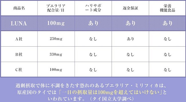 LUNAのプエラリア配合量